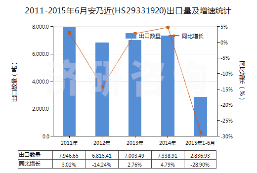 2011-2015年6月安乃近(HS29331920)出口量及增速統(tǒng)計(jì)